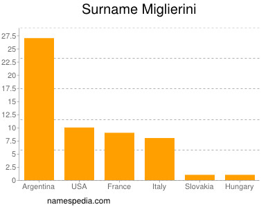 Familiennamen Miglierini