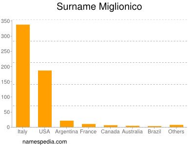 nom Miglionico