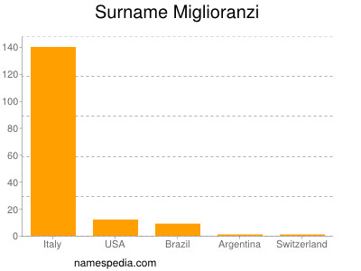 Familiennamen Miglioranzi