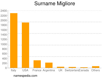 Familiennamen Migliore