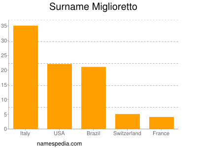 Familiennamen Miglioretto