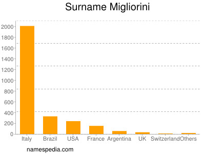 Familiennamen Migliorini