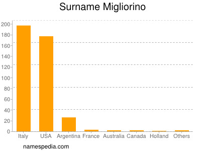 Familiennamen Migliorino