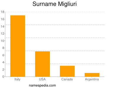 Familiennamen Migliuri