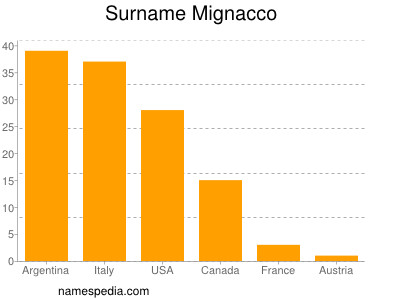 Familiennamen Mignacco