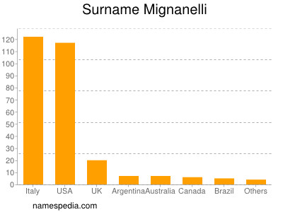 Familiennamen Mignanelli