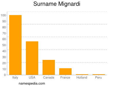 Surname Mignardi
