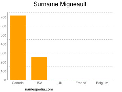 Familiennamen Migneault