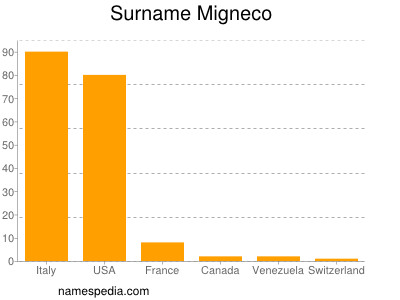 Familiennamen Migneco