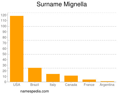 Familiennamen Mignella