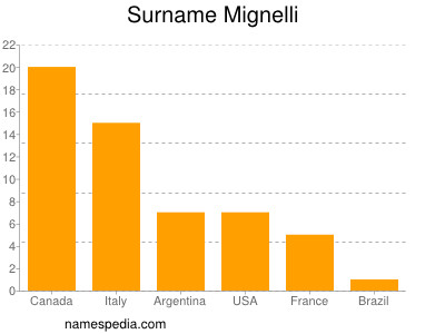 Surname Mignelli