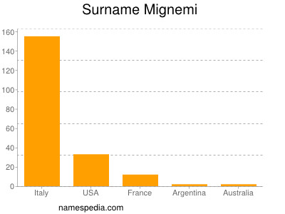 Surname Mignemi