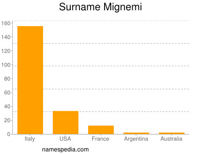 Familiennamen Mignemi