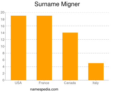 Familiennamen Migner