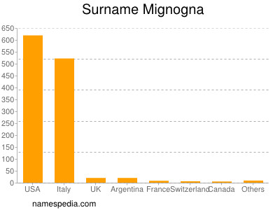 Familiennamen Mignogna