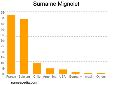 Familiennamen Mignolet