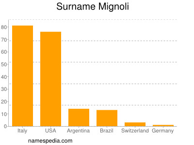 Familiennamen Mignoli