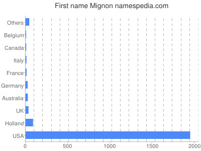 Vornamen Mignon
