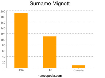 Surname Mignott