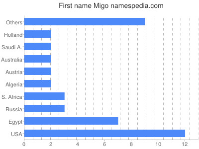 Vornamen Migo