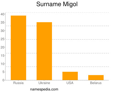 Familiennamen Migol