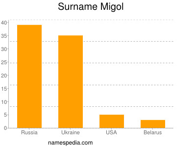 nom Migol