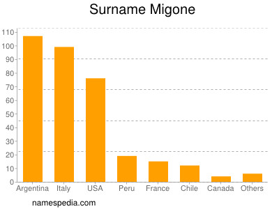 Surname Migone