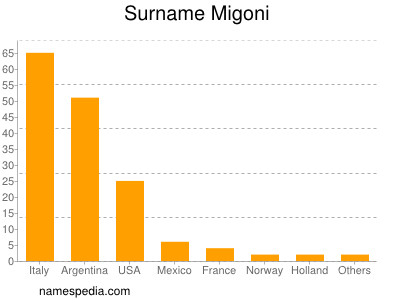 Familiennamen Migoni