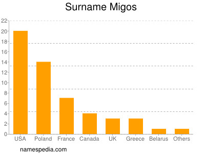 Surname Migos