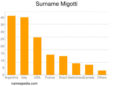 Surname Migotti