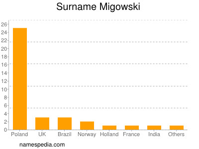 Familiennamen Migowski