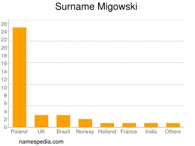 nom Migowski