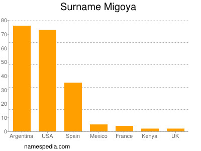 Surname Migoya