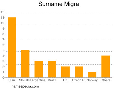 Familiennamen Migra