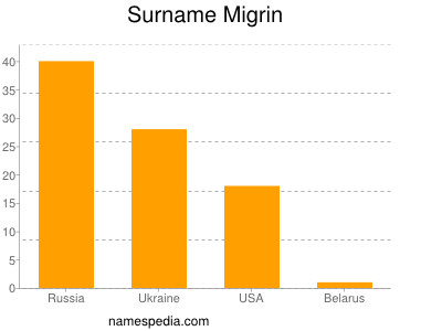 Surname Migrin