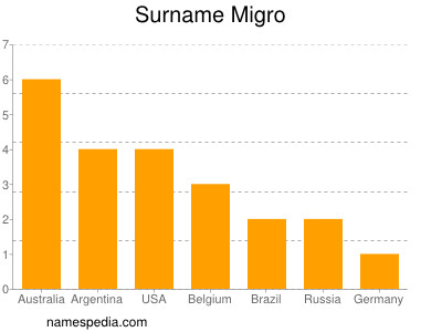 Familiennamen Migro