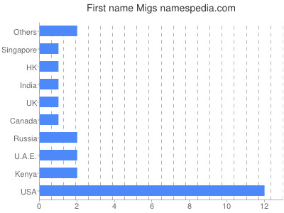 Given name Migs