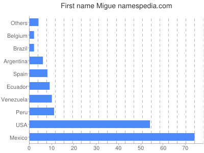 Vornamen Migue