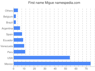 prenom Migue