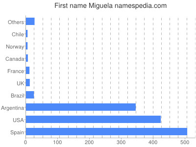 Vornamen Miguela