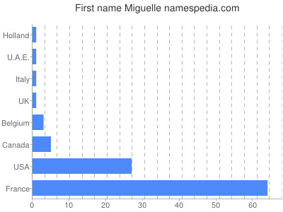 Vornamen Miguelle