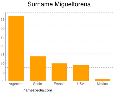 Familiennamen Migueltorena