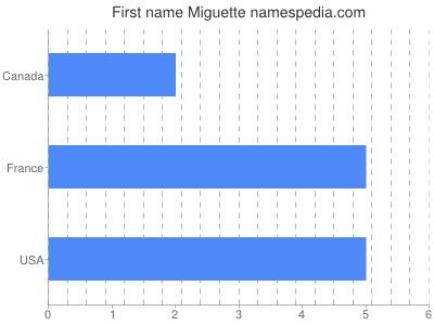 Vornamen Miguette