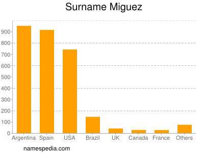 Surname Miguez