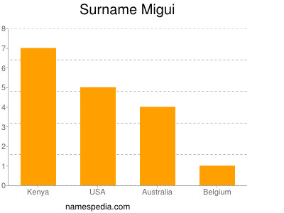 Familiennamen Migui