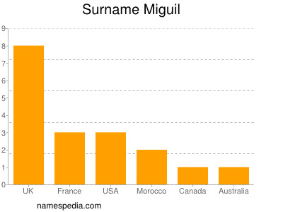 Familiennamen Miguil