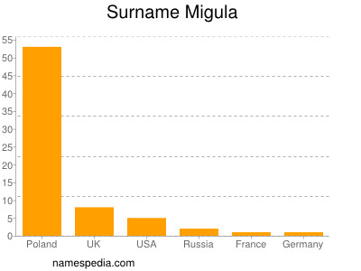 Familiennamen Migula