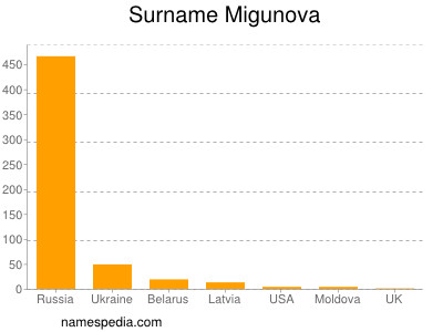 Surname Migunova
