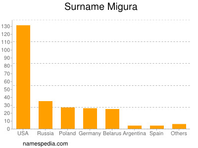 Familiennamen Migura