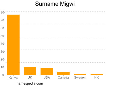 Familiennamen Migwi